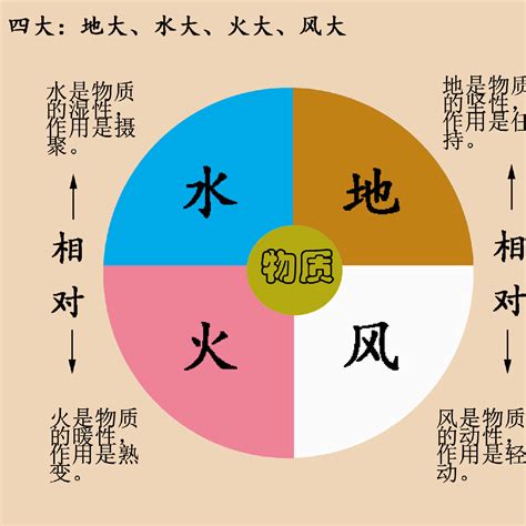 地水火風四大不調|四大不調在身體上的表現